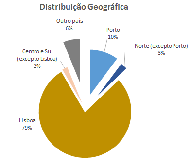 TIs oferta - distribuição geográfica