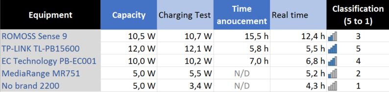 Power banks charging time