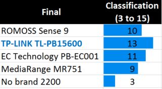 power bank final results