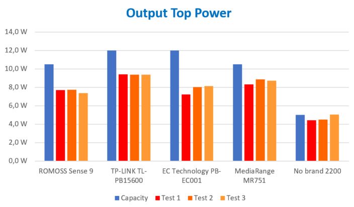 Output Power Chart